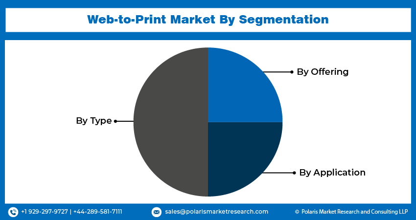 Web-to-Print Market Share